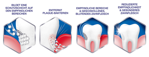 SENSODYNE Sensibilidad & Pasta dentífrica para encías, 75 ml