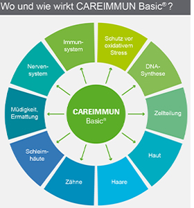 CAREIMMUN Basic Cápsulas, 90 Cápsulas